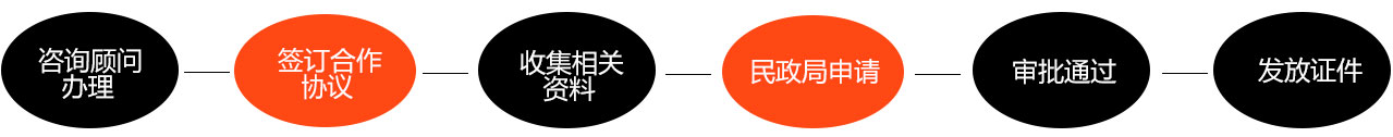 基金會(huì )注冊流程.jpg